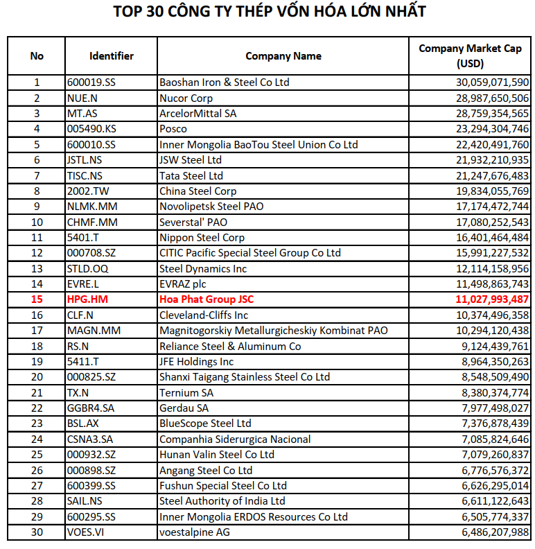 Hòa Phát lọt top 15 công ty thép vốn hóa lớn nhất thế giới