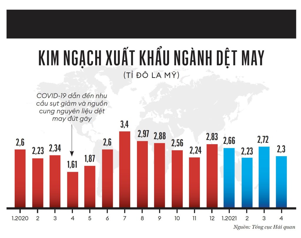 Là một trong những doanh nghiệp dệt may Việt Nam hiếm hoi hoàn thiện chuỗi sản xuất khép kín, Thành Công nhanh chóng lấy lại vị thế kinh doanh lạc quan sau những biến động tiêu cực của thị trường toàn cầu do đại dịch COVID-19.