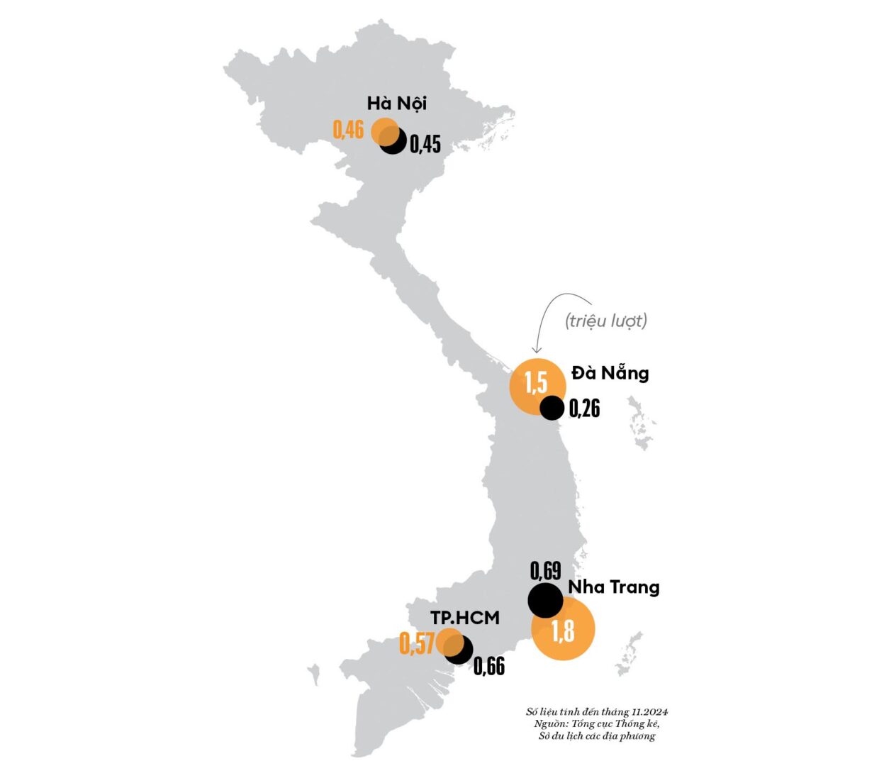 Năm 2024, lượt khách du lịch quốc tế đến Việt Nam tăng hơn 39% so với cùng kỳ năm ngoái. Cùng với 110 triệu lượt khách du lịch nội địa, các sân bay, thành phố du lịch, địa điểm tham quan trên khắp Việt Nam sôi động trở lại. Sự hồi sinh của du lịch thúc đẩy kinh tế Việt Nam, góp thêm 1  điểm phần trăm vào tăng trưởng GDP quốc gia năm 2024. Ngoài ra, khách du lịch kích thích sự tăng trưởng của khu vực dịch vụ: bán lẻ, ăn uống, giải trí. Khu vực này ghi dấu ấn trong năm 2024 với mức đóng góp lớn nhất vào tăng trưởng GDP Việt Nam.