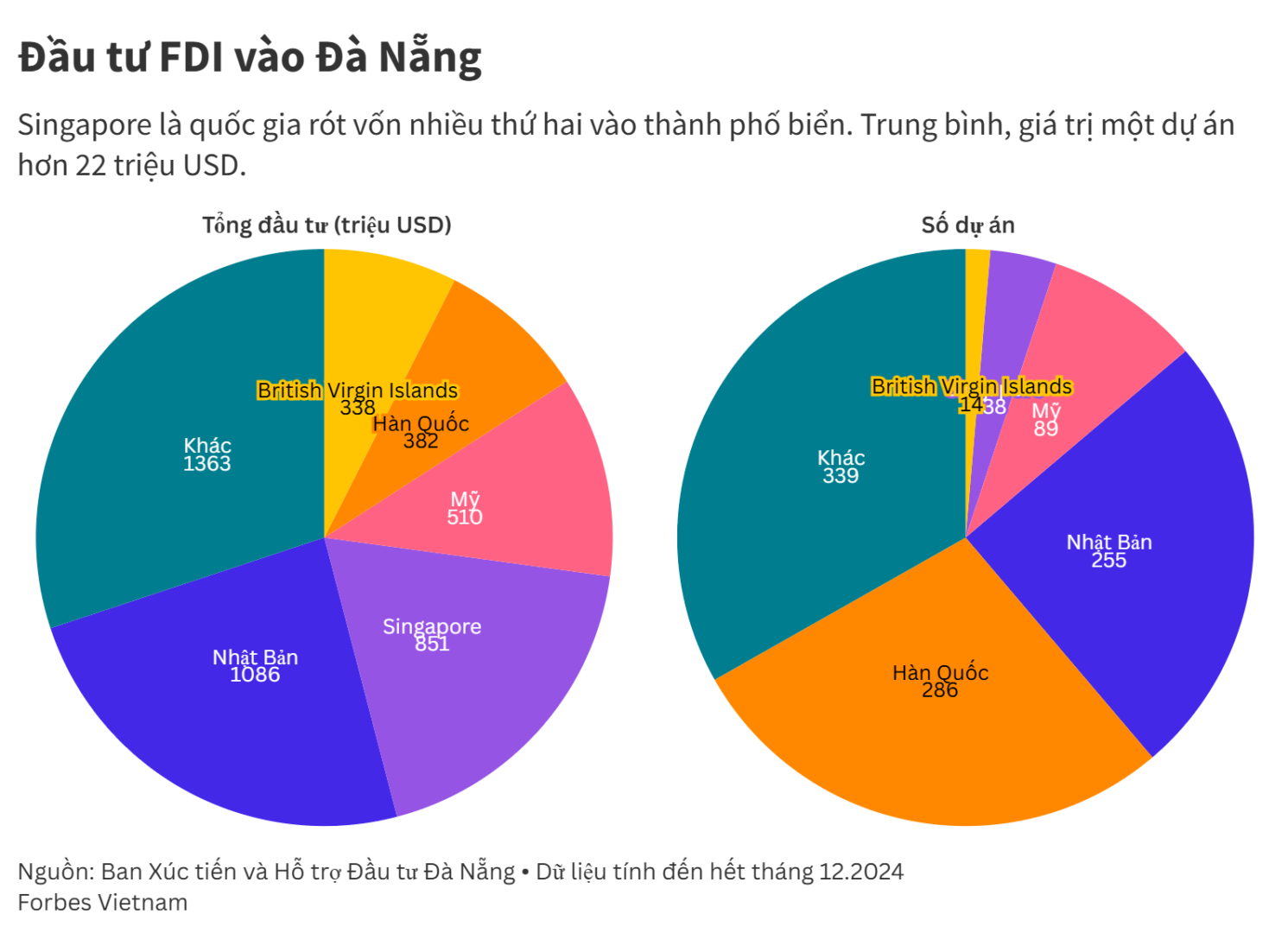 FDI Đã Nẵng